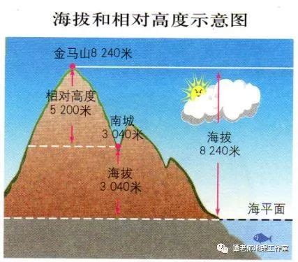 地面高度|地面高程